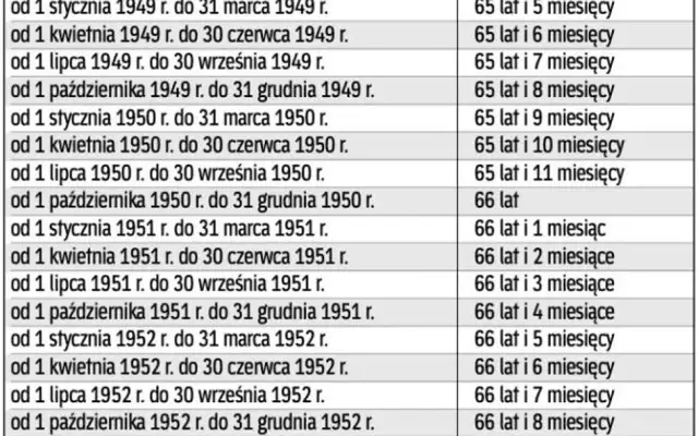 Wiek emerytalny w Polsce: 60/65 lat, staż. Jak przejść wcześniej?