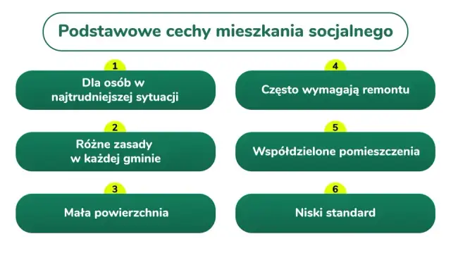 Podstawowe cechy mieszkania socjalnego: dla osób w trudnej sytuacji, różne zasady w gminie, mała powierzchnia, często wymagają remontu, współdzielone pomieszczenia, niski standard. Informacje pomocne przy pisaniu wniosku o mieszkanie socjalne.