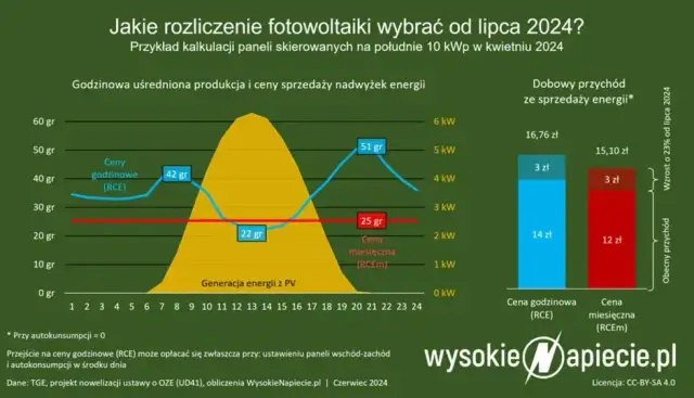 Od kiedy niższy VAT na fotowoltaikę? Daty i stawki, które musisz znać