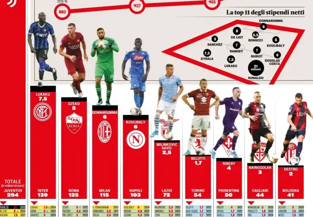 Ile zarabia piłkarz za 1 mecz? Zaskakujące kwoty w różnych ligach