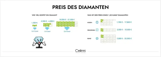Grafik zeigt den diamant preis pro gramm, mit Preisen für 0,5, 1,0 und 2,0 Karat Diamanten sowie Preisspannen für verschiedene Schliffarten.