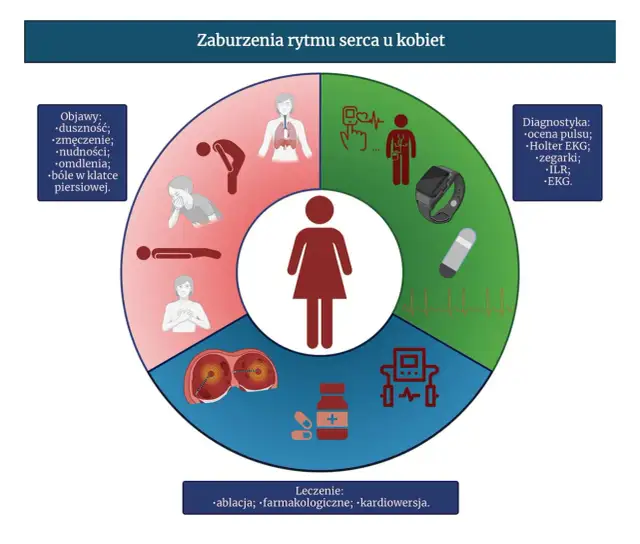Zaburzenia rytmu serca: objawy, które musisz znać. Kiedy do lekarza?