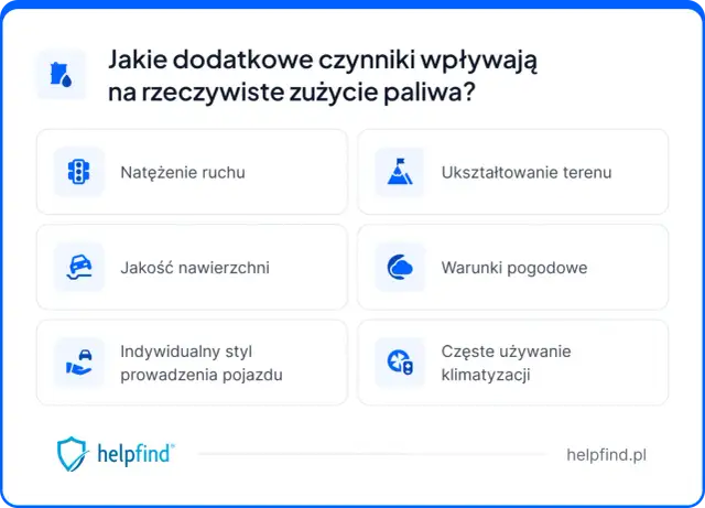 Czynniki wpływające na spalanie paliwa: natężenie ruchu, ukształtowanie terenu, jakość nawierzchni, warunki pogodowe, styl jazdy i klimatyzacja.