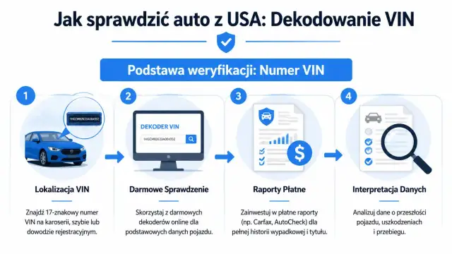 Jak sprawdzić auto z USA: lokalizacja VIN, darmowe dekodery, płatne raporty i interpretacja danych.