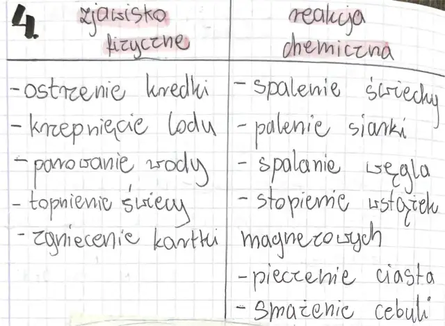 Tabela z przykładami zjawisk fizycznych i reakcji chemicznych, m.in. spalanie węgla.