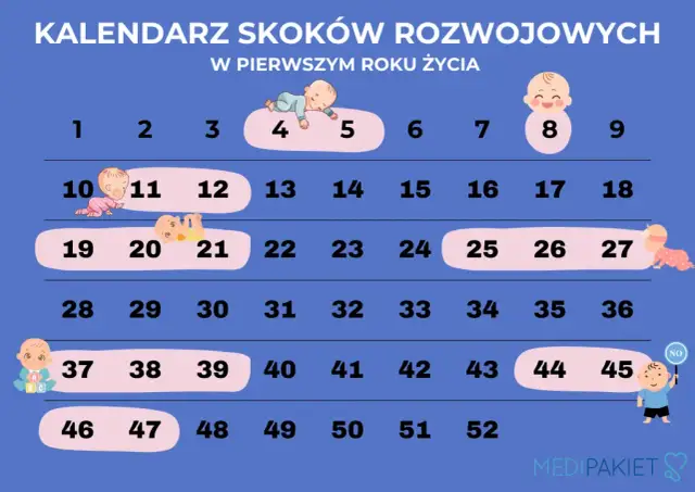 Skoki rozwojowe: kalendarz, objawy i mądre wsparcie dla malucha