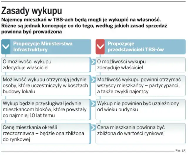 Mieszkania TBS: co to jest? Zasady, koszty, wykup.