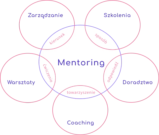 Coaching czy mentoring? Wybierz idealną ścieżkę rozwoju!