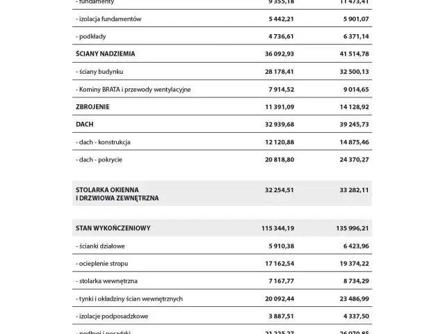 Szacunkowe koszty budowy domu 2020: fundamenty, ściany, dach, stolarka, wykończenie.