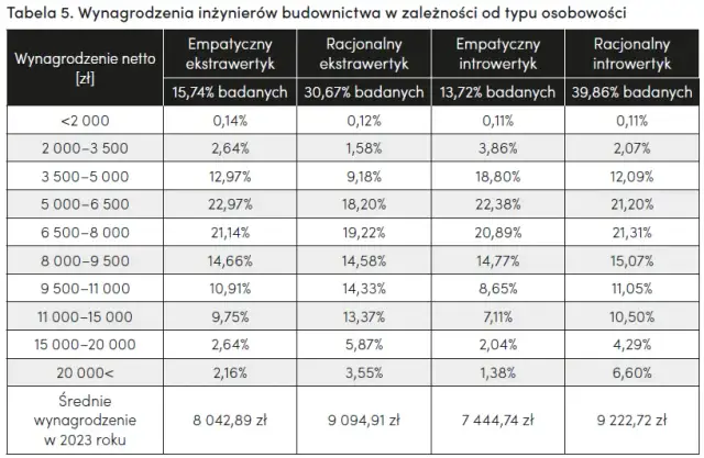 Ile zarabia inżynier po studiach? Zaskakujące różnice w wynagrodzeniach