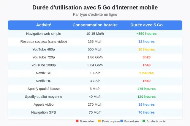 Tableau : durée d'utilisation avec 5 Go d'internet mobile. Navigation web simple : ~350h. Réseaux sociaux : 32h. YouTube 480p : 10h. YouTube 720p : 3h20. YouTube 1080p : 1h40. Netflix SD : 5h. Netflix HD : 1h40. Spotify basse : 475h. Spotify moyenne : ...