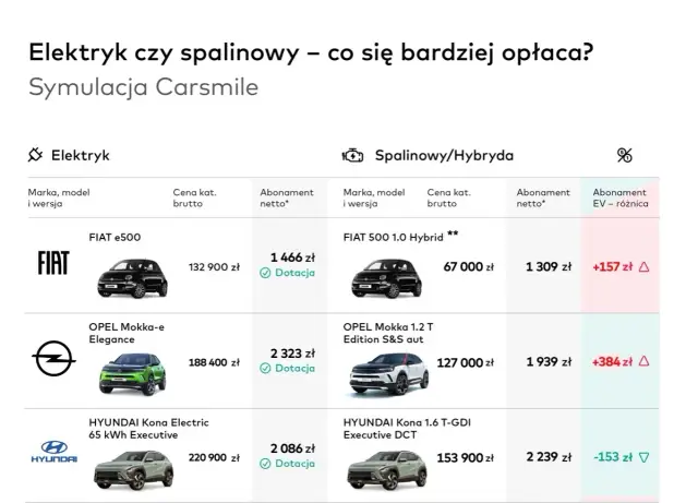 Porównanie cen aut elektrycznych i spalinowych: Fiat 500, Opel Mokka, Hyundai Kona. Symulacja Carsmile.
