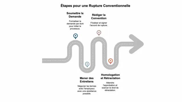 Demande de rupture conventionnelle - Modèle de lettre et négociation