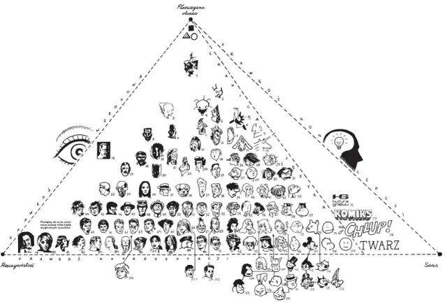 Diagram przedstawiający ewolucję od abstrakcji do realizmu, gdzie czy komiks to utwór literacki? Znajdują się tu twarze postaci, od karykatur po portrety.