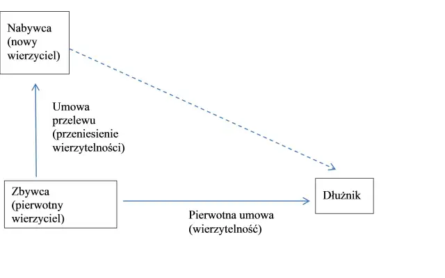 Schemat ilustruje subrogację ustawową: pierwotny wierzyciel (zbywca) przenosi wierzytelność na nabywcę, który staje się nowym wierzycielem dłużnika.