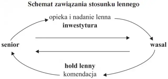 Na czym polegał system feudalny w średniowieczu - zrozum jego zasady