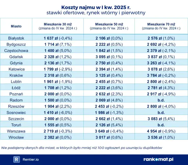 Całkowity koszt wynajmu mieszkania w Polsce: Ile naprawdę zapłacisz?