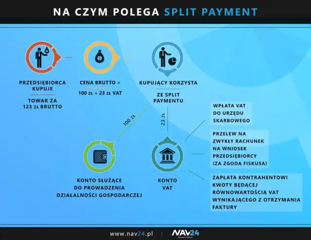 Mechanizm Podzielonej Płatności - Uniknij kar, zyskaj zwrot VAT
