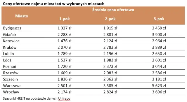Ile kosztuje wynajem pokoju? Sprawdź ceny w różnych miastach