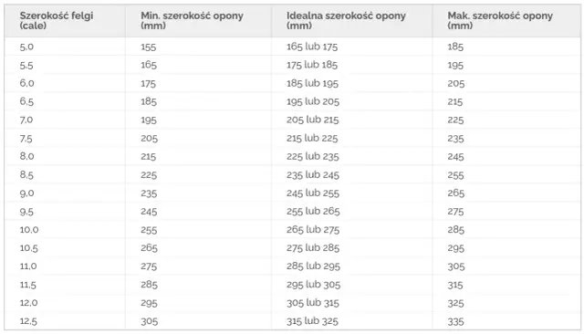 Tabela pokazuje zależność między szerokością felgi (cale) a minimalną, idealną i maksymalną szerokością opony (mm).