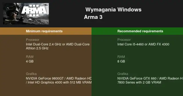 Arma 3: Wymagania sprzętowe i optymalizacja czy Twój PC da radę?