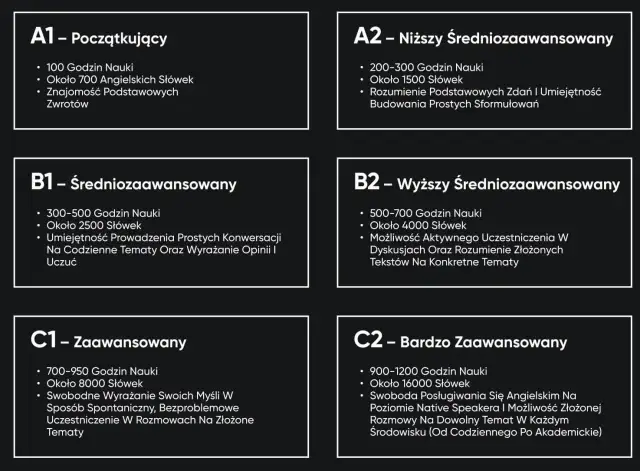 Poziomy angielskiego po maturze: A1 (początkujący), A2 (niższy średniozaawansowany), B1 (średniozaawansowany), B2 (wyższy średniozaawansowany), C1 (zaawansowany), C2 (bardzo zaawansowany).