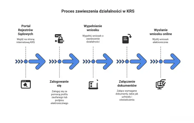 Zawieszenie spółki z o.o. - Jak zrobić to poprawnie i uniknąć błędów?