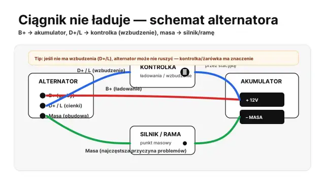 Schemat alternatora ciągnika. Sprawdź, jak alternator ładuje, analizując połączenia z akumulatorem, kontrolką i masą.