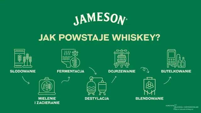 Proces tworzenia whisky: słodowanie, mielenie, fermentacja, destylacja, dojrzewanie, blendowanie i butelkowanie.