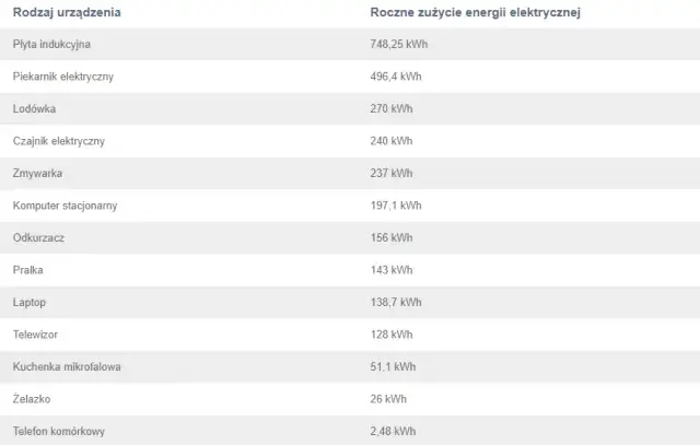 ile prądu pobiera komputer i sprzęty AGD?