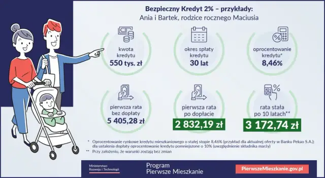 Rodzina z wózkiem analizuje Bezpieczny Kredyt 2%. Kwota 550 tys. zł, rata po dopłacie 2832,19 zł.