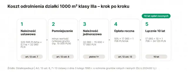 Schemat pokazuje koszt odrolnienia działki 1000 m² klasy Illa: należność ustawowa, pomniejszenie, jednorazowa opłata, roczna opłata i łączne koszty po 10 latach.