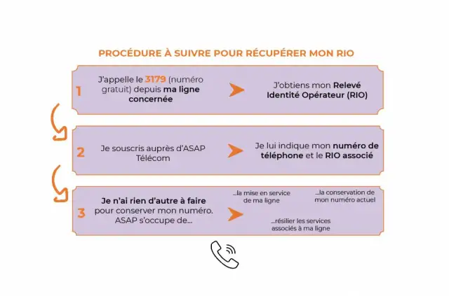 Procédure pour récupérer votre RIO. Découvrez que devient votre ancien numéro de téléphone en 3 étapes simples.