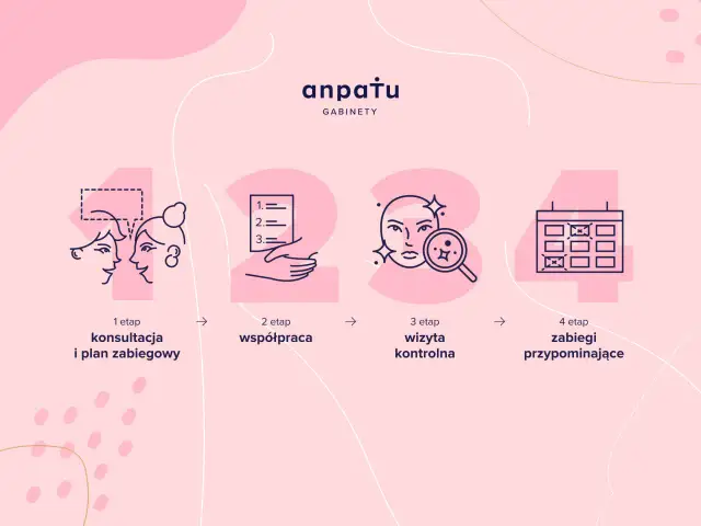 Etapy pracy kosmetologa: konsultacja, współpraca, wizyta kontrolna i zabiegi przypominające.