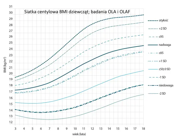 Wykres centylowy BMI dziewcząt. Dla 6-latki, waga powinna mieścić się między 14 a 20 kg, zależnie od jej rozwoju.