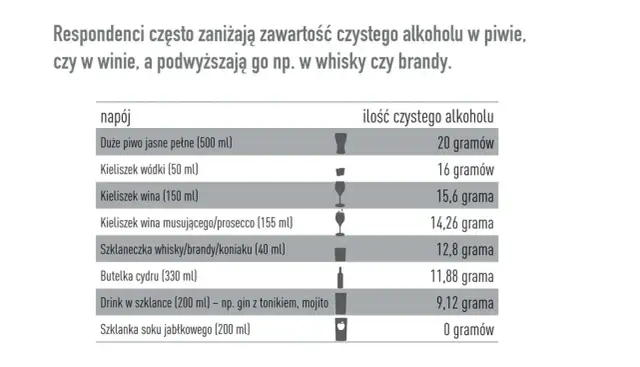 Ile gramów alkoholu ma 500 ml piwa - Czy to zawsze 20 gramów?