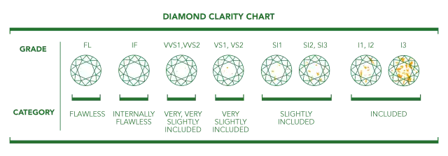Diamantreinheit-Chart: von makellos (FL) bis eingeschlossen (I3). Die Reinheit ist entscheidend für den Wert eines Diamanten.