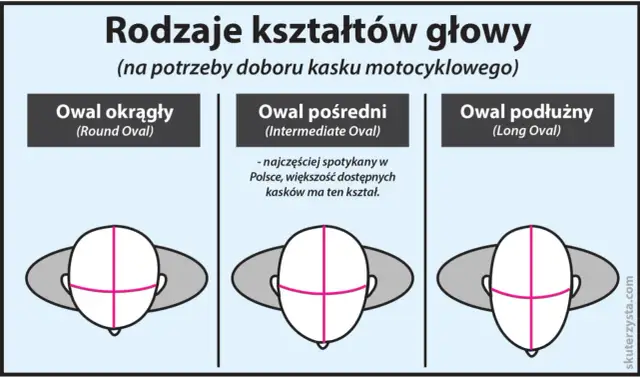 Jak dopasować kask motocyklowy? Poradnik: rozmiar, kształt, testy.