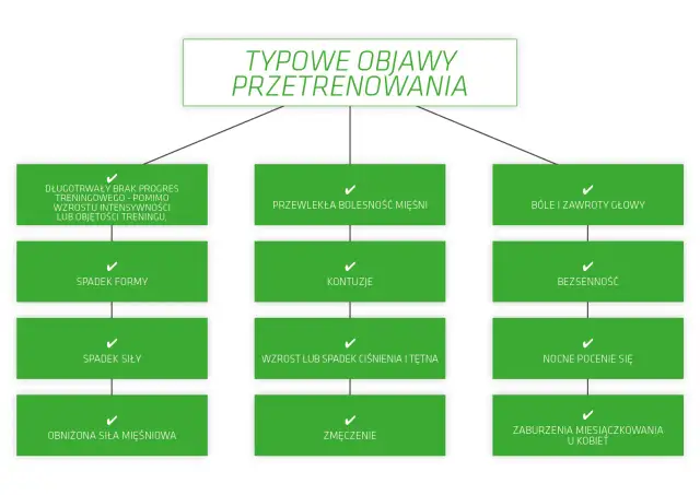 Typowe objawy przetrenowania: brak progresu, spadek formy i siły, bóle mięśni, głowy, bezsenność, zmęczenie, zaburzenia miesiączkowania u kobiet.