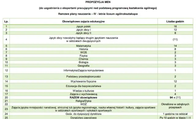 Ile godzin biologii rozszerzonej w liceum? Zaskakujące różnice w programie