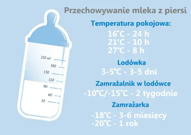 Przechowywanie mleka z piersi: w temp. pokojowej 16°C - 24h, 21°C - 10h, 27°C - 8h. Dowiedz się, ile może stać odciągnięte mleko w temperaturze pokojowej.