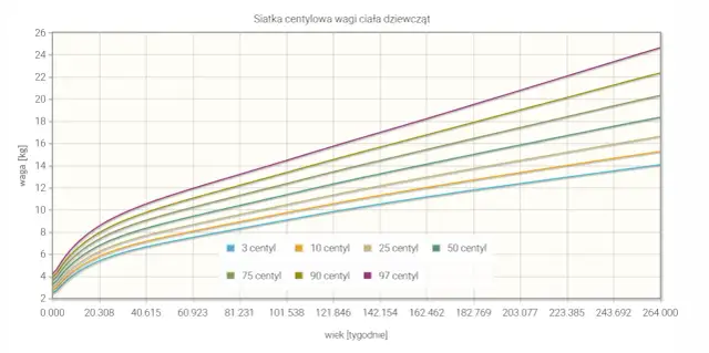 Siatka centylowa wagi ciała dziewcząt pokazuje, jak waga rośnie z wiekiem. Różne linie reprezentują centyle, np. 3, 10, 25, 50, 75, 90 i 97 centyl.