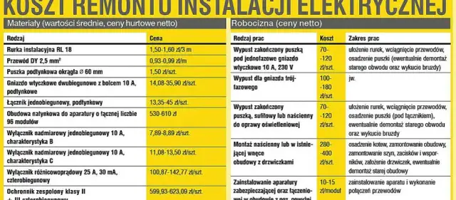 Wymiana instalacji elektrycznej: Ile kosztuje i jak nie przepłacić?