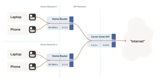 Dwa domowe routery, każdy z laptopem i telefonem, łączą się przez Carrier Grade NAT do Internetu.