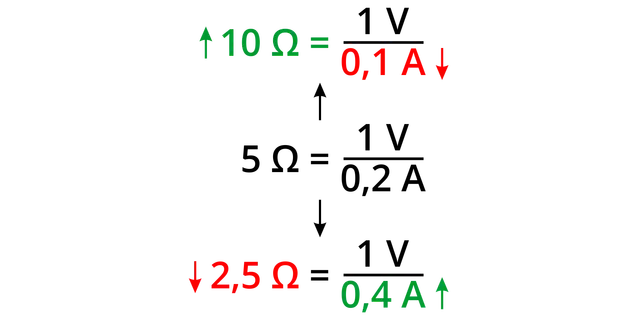 Prawo Ohma: 10 Ω = 0,1 A, 5 Ω = 0,2 A, 2,5 Ω = 0,4 A. Strzałki pokazują odwrotną zależność.