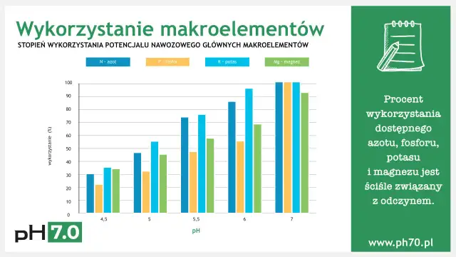 Wykres słupkowy pokazuje, jak ph gleby wpływa na wykorzystanie azotu, fosforu, potasu i magnezu. Najlepsze wykorzystanie obserwuje się przy ph 7.0.
