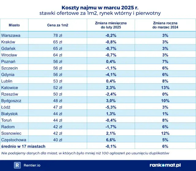 Ile kosztuje czynsz w bloku? Sprawdź, co wpływa na ceny wynajmu