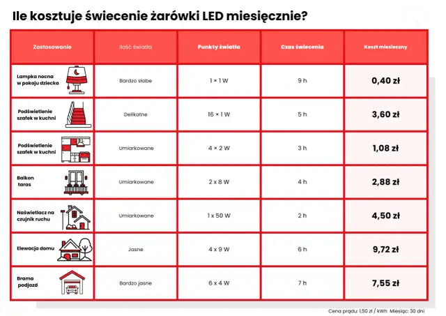 Jarzeniówka: Ile prądu zużywa? Odkryj realne koszty i oszczędności z LED