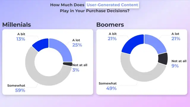 UGC: Co to jest i jak rewolucjonizuje marketing? Zwiększ sprzedaż!