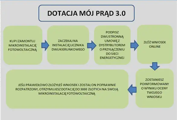 Gdzie złożyć wniosek o dofinansowanie fotowoltaika - uniknij błędów w aplikacji